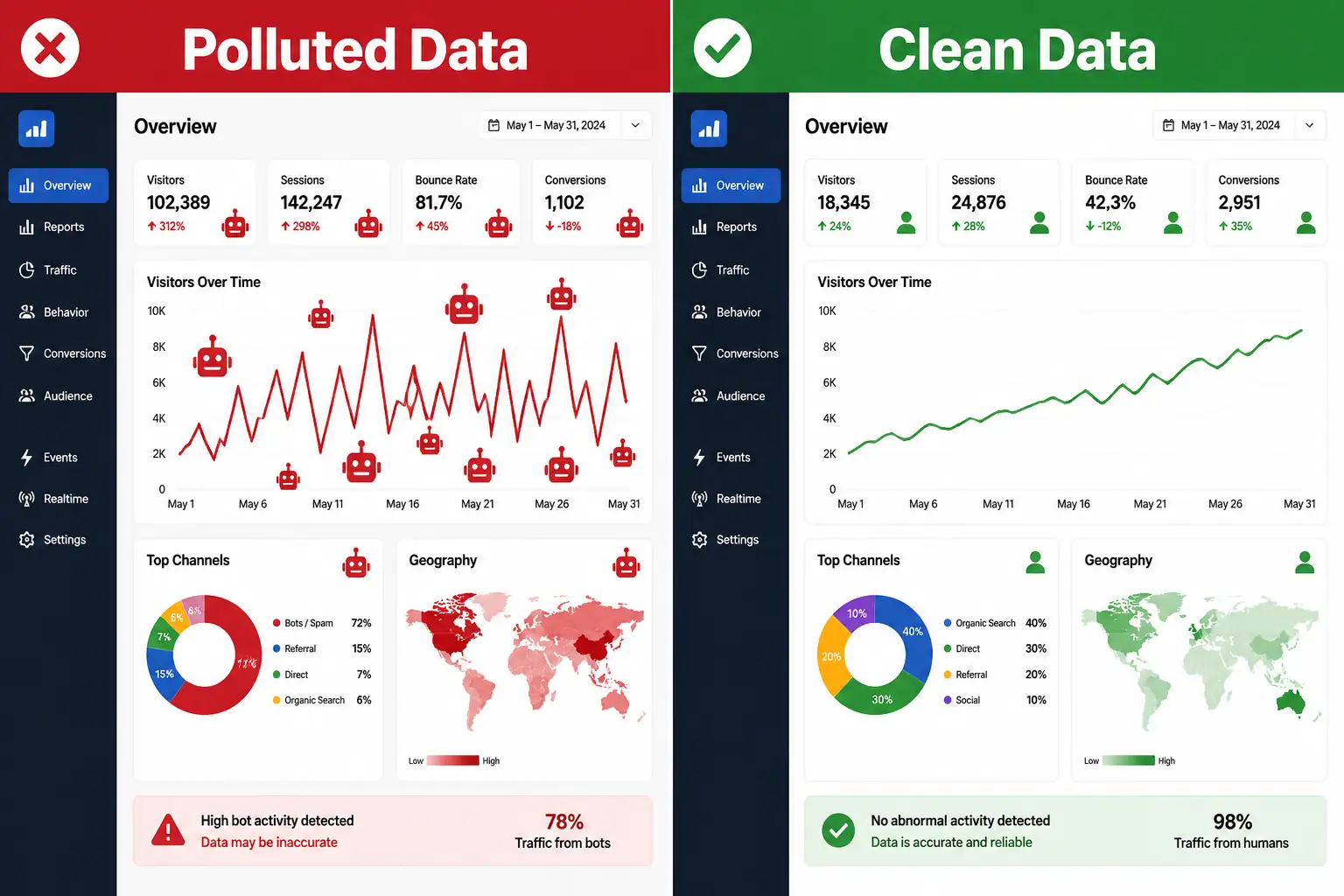 Polluted versus clean WordPress traffic data